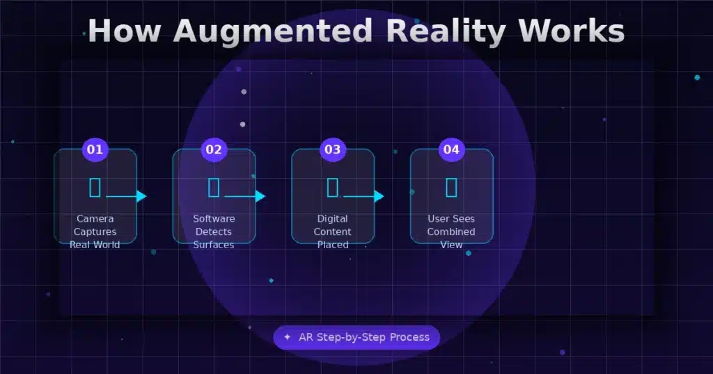 How augmented reality works step by step