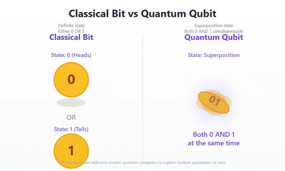 Comparison of classical bit showing definite 0 or 1 state versus quantum qubit showing superposition of both states simultaneously"