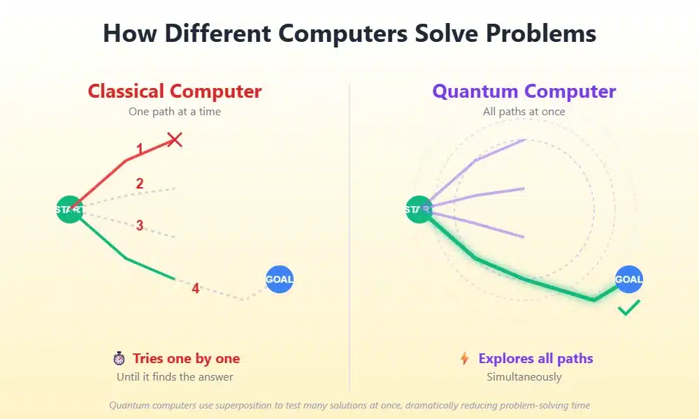 Diagram showing classical computing testing solutions sequentially one by one versus quantum computing exploring multiple solutions simultaneously"