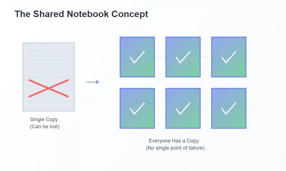 "Blockchain shared notebook concept illustration" 