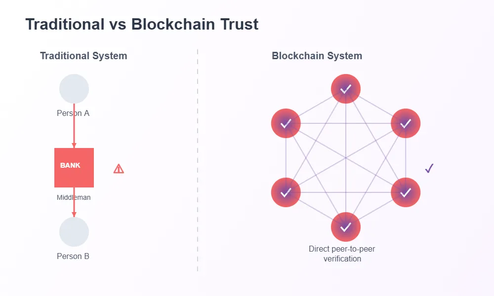 Blockchain shared notebook concept illustration" and "Decentralized trust system diagram"
