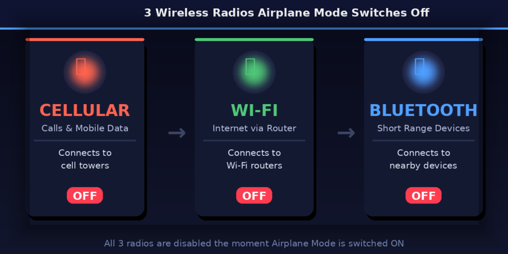 What Does Airplane Mode Do to Mobile Network and Signal
