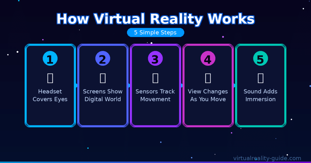 How Virtual Reality Works
