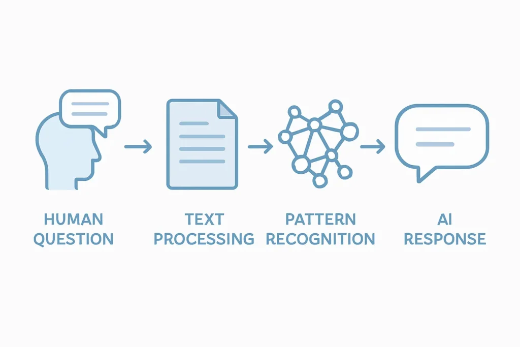 How AI Learns Language Patterns